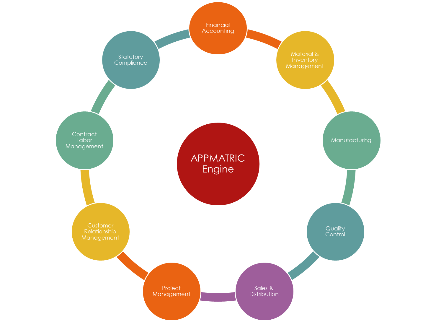 Growth ERP Architecture